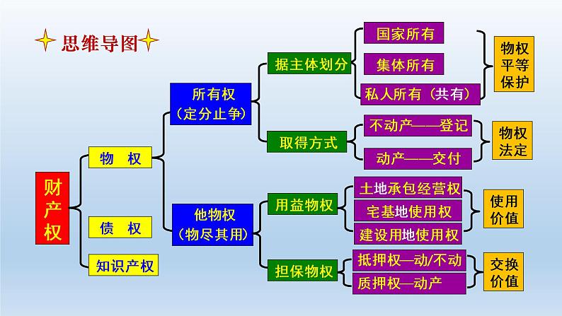 第二课  依法有效保护财产权课件-2023届高考政治一轮复习统编版选择性必修二法律与生活第4页