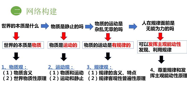 第二课 探究世界的本质 课件-2023届高考政治一轮复习统编版必修四哲学与文化第3页