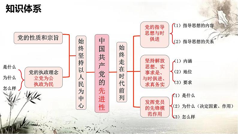 第二课 中国共产党的先进性 课件-2023届高考政治一轮复习统编版必修三政治与法治第2页