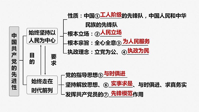 第二课 中国共产党的先进性 课件-2023届高考政治一轮复习统编版必修三政治与法治第4页