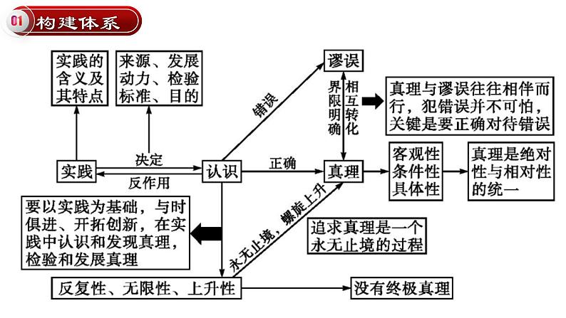 第六课 求索真理的历程 课件-2023届高考政治一轮复习人教版必修四生活与哲学第4页