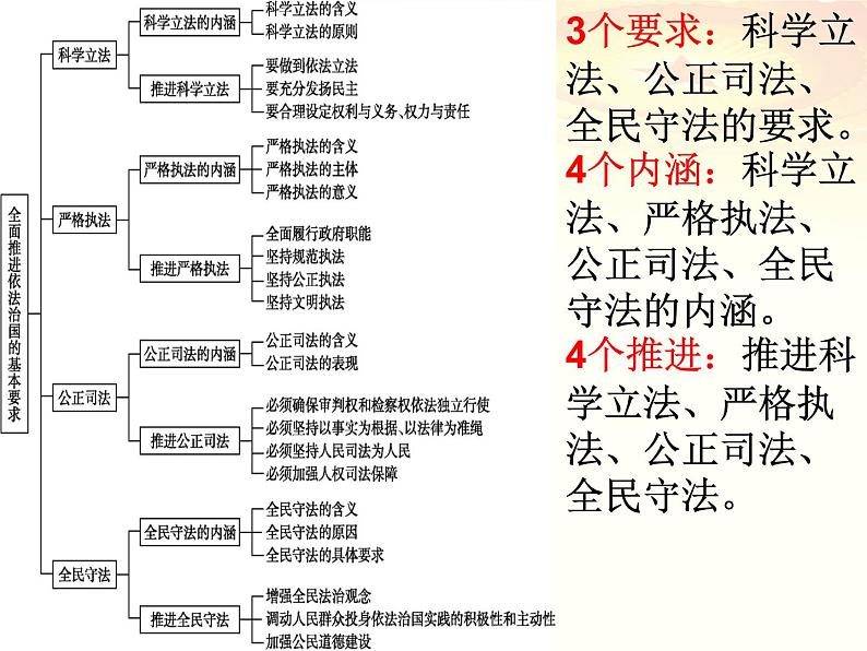 第九课 全面推进依法治国的基本要求 课件-2023届高考政治一轮复习统编版必修三政治与法治03