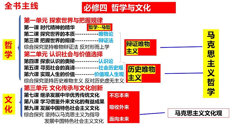 第一课 时代精神的精华 课件-2023届高考政治一轮复习统编版必修四哲学与文化第1页