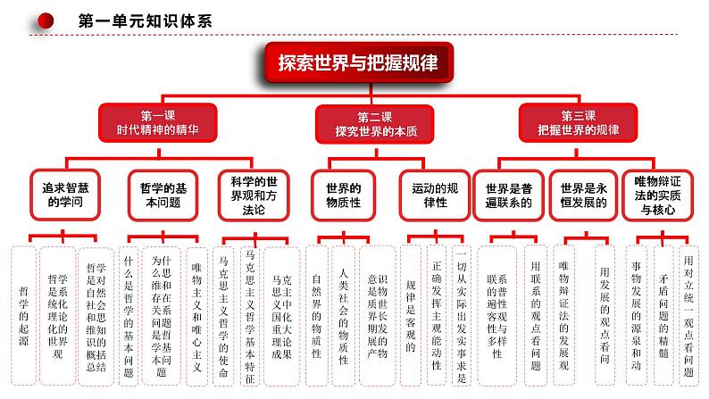 第一课 时代精神的精华 课件-2023届高考政治一轮复习统编版必修四哲学与文化第3页