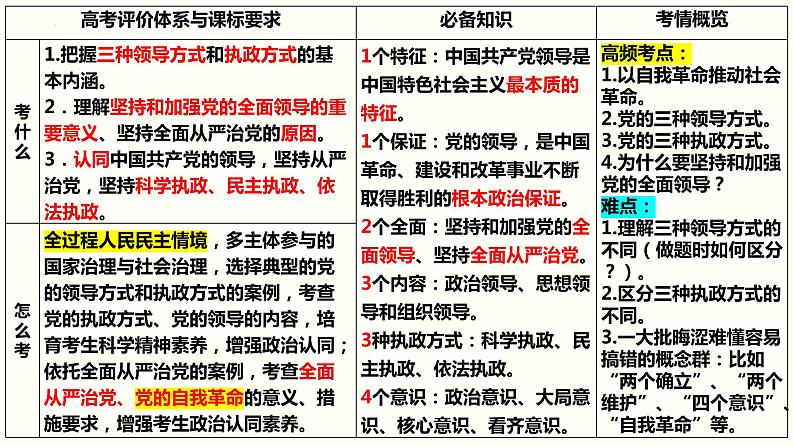 第三课 坚持和加强党的全面领导 课件-2023届高考政治一轮复习统编版必修三政治与法治第3页