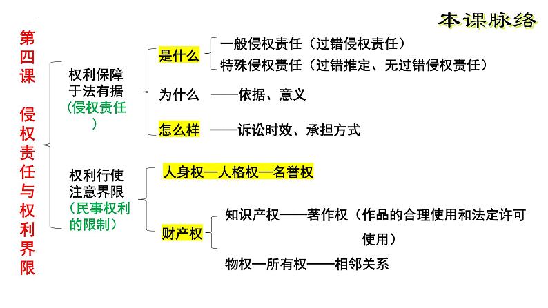 第四课 侵权责任与权利界限 课件-2023届高考政治一轮复习统编版选择性必修二法律与生活第2页