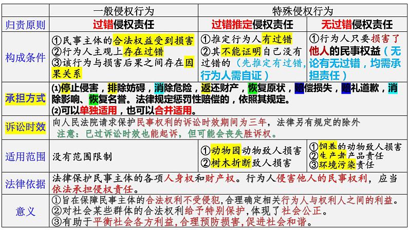 第四课 侵权责任与权利界限 课件-2023届高考政治一轮复习统编版选择性必修二法律与生活第4页