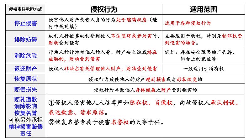 第四课 侵权责任与权利界限 课件-2023届高考政治一轮复习统编版选择性必修二法律与生活第6页