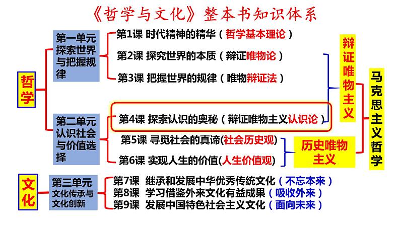 4.1 人的认识从何而来 课件-2023届高考政治一轮复习统编版必修四哲学与文化第1页