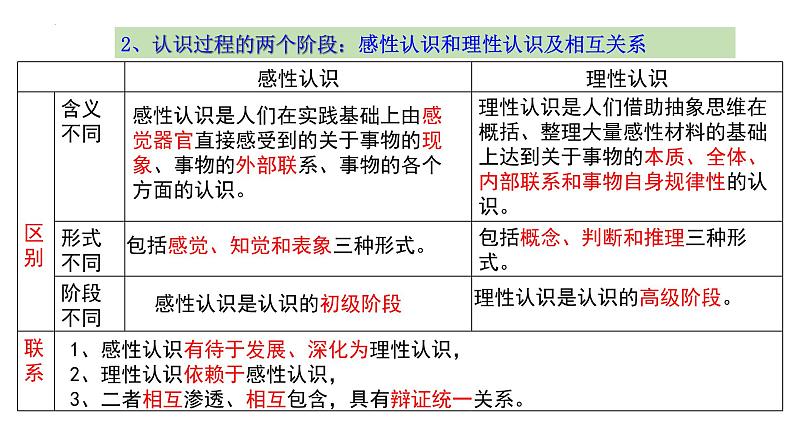 4.1 人的认识从何而来 课件-2023届高考政治一轮复习统编版必修四哲学与文化第8页