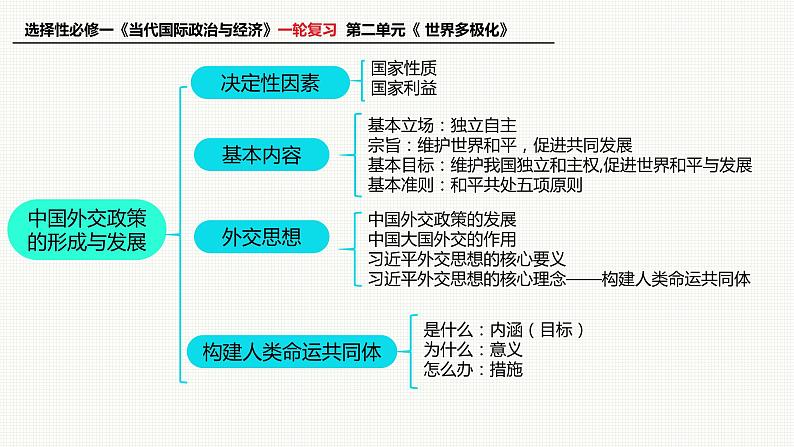 第五课 中国的外交 课件-2023届高考政治一轮复习统编版选择性必修一当代国际政治与经济02