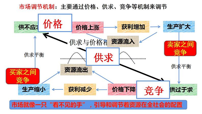 2.1 使市场在资源配置中起决定性作用 课件07