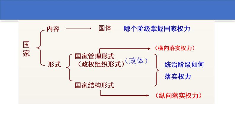 2.2 单一制和复合制 课件第2页