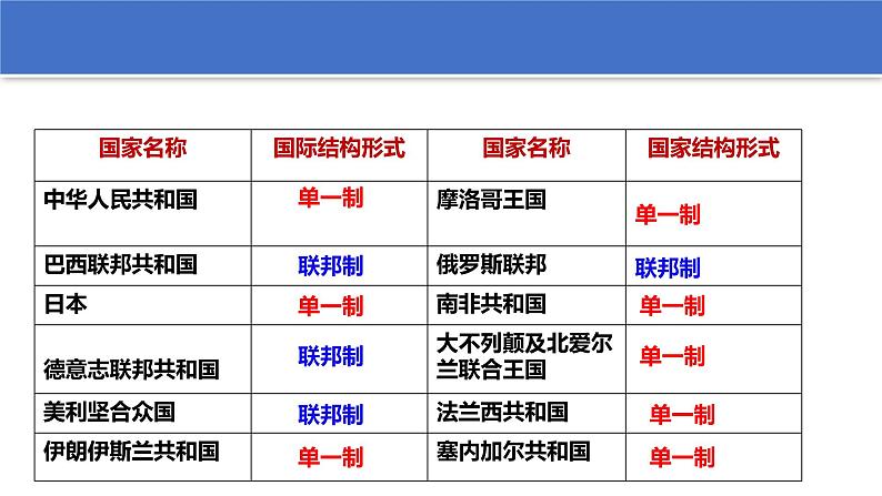 2.2 单一制和复合制 课件第5页