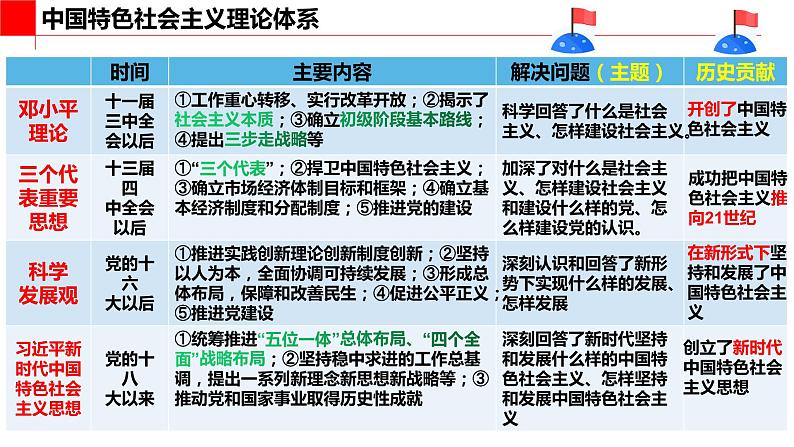 3.2 中国特色社会主义的创立、发展和完善 课件05