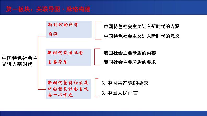 4.1 中国特色社会主义进入新时代 课件第2页