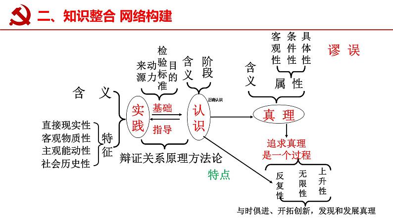 4.2 在实践中追求和发展真理 课件04