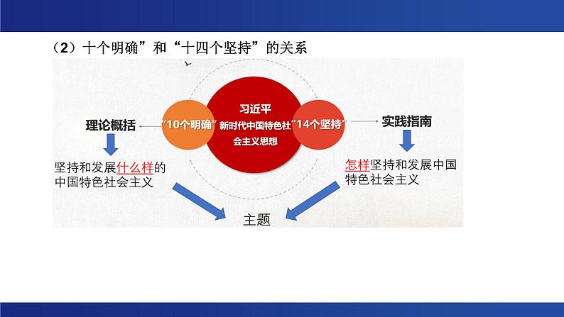 4.3 习近平新时代中国特色社会主义思想 课件06