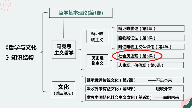 5.1 社会历史的本质 课件01