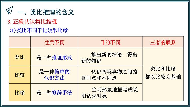 7.2 类比推理及其方法 课件第6页