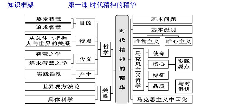 必修四《哲学与文化》第一单元复习课件第3页