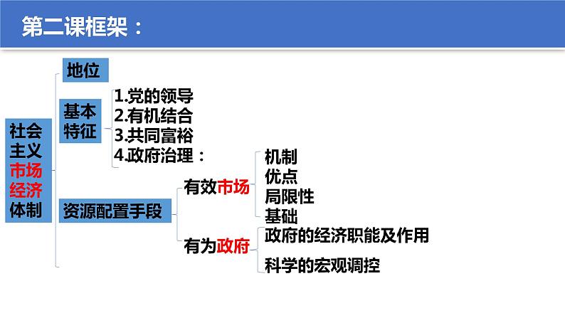 第二课 我国的社会主义市场经济体制 复习课件03