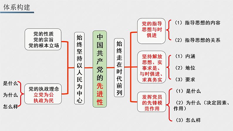 第二课 中国共产党的先进性 课件02