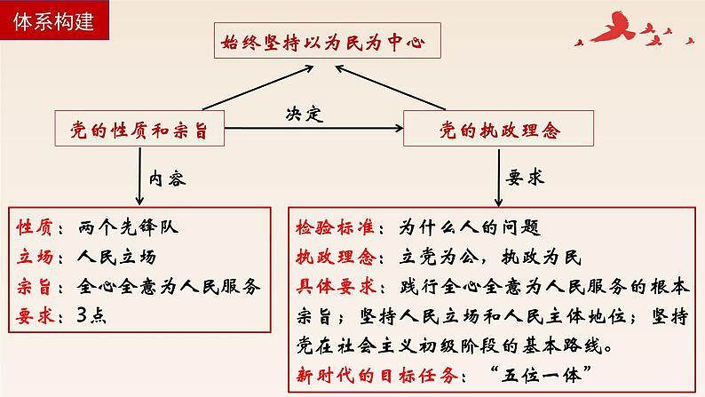 第二课 中国共产党的先进性 课件05