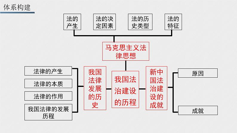 第七课 治国理政的基本方式 课件03