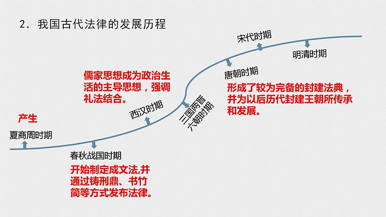 第七课 治国理政的基本方式 课件06