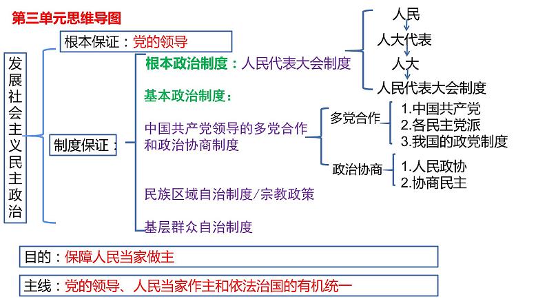 第七课 中国共产党领导的多党合作和政治协商制度 课件01