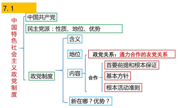 第七课 中国共产党领导的多党合作和政治协商制度 课件04