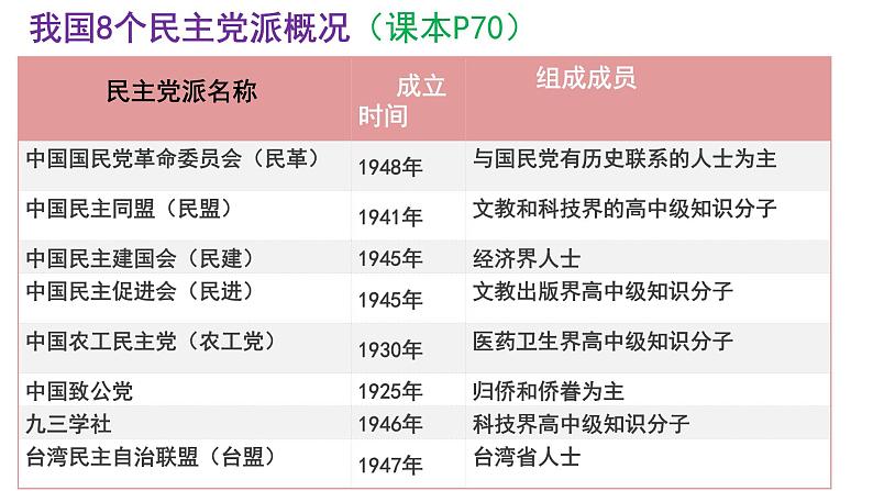 第七课 中国共产党领导的多党合作和政治协商制度 课件06