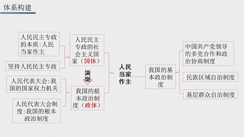 第四课 人民民主专政的社会主义国家 课件02