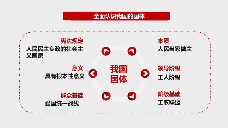 第四课 人民民主专政的社会主义国家 课件08