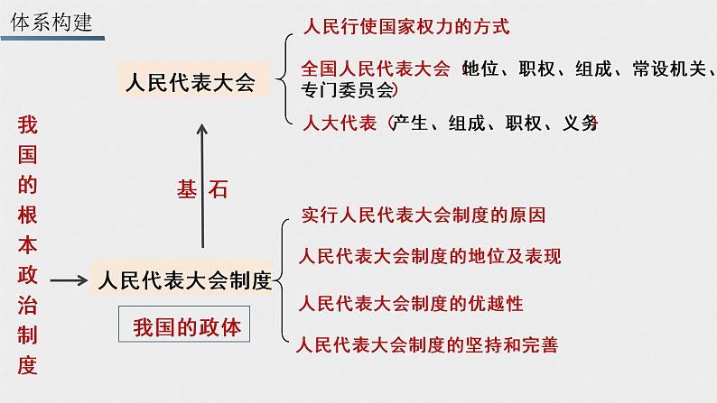 第五课 我国的根本政治制度 课件第2页