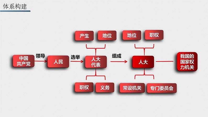 第五课 我国的根本政治制度 课件第3页