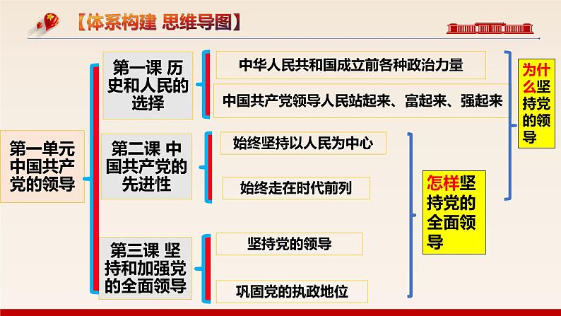 第一课 历史和人民的选择 课件05