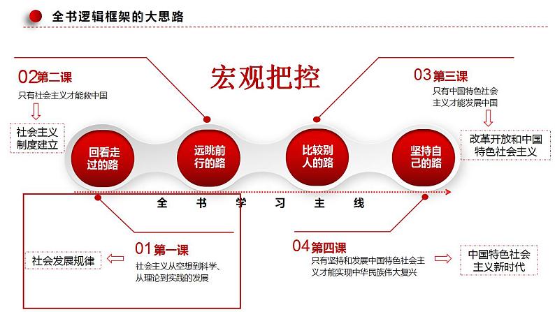 第一课 社会主义从空想到科学、从理论到实践的发展 课件第2页