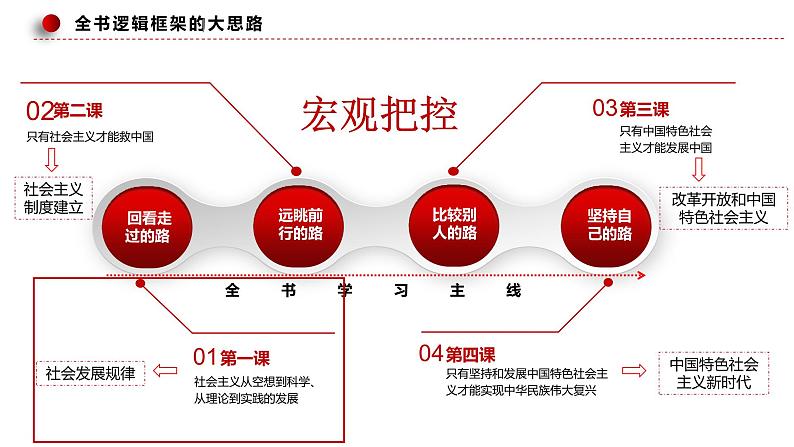 必修一《中国特色社会主义》思维导图课件第2页