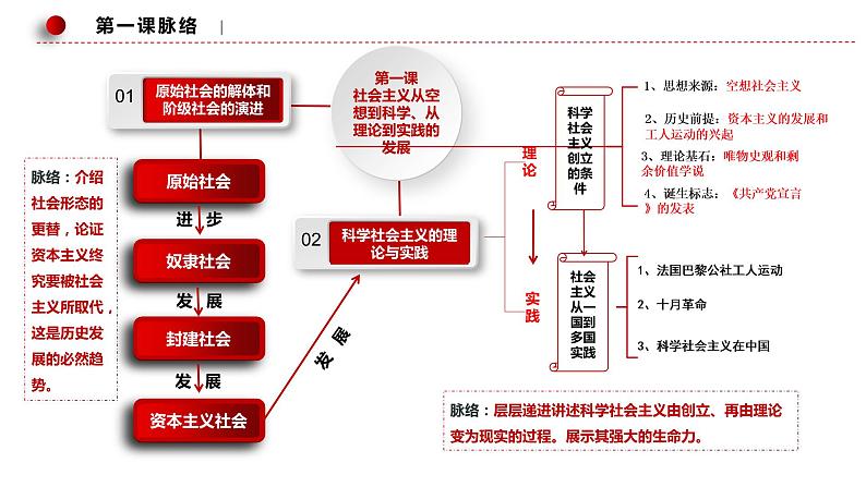 必修一《中国特色社会主义》思维导图课件第4页