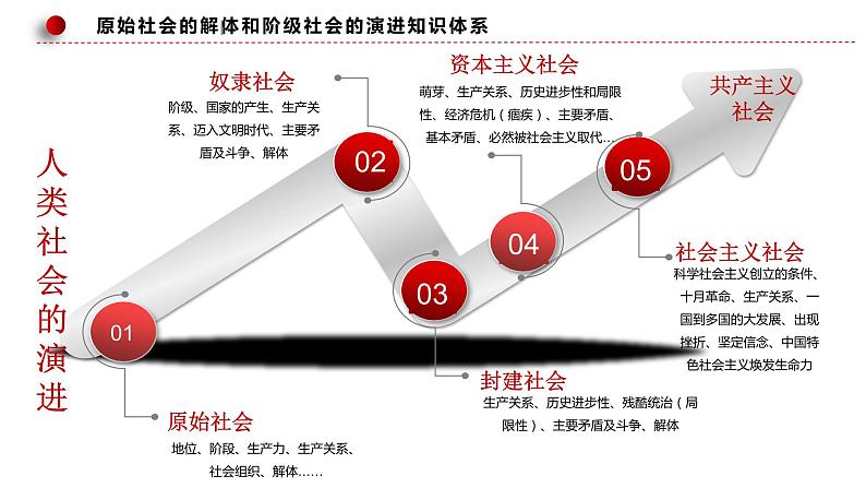 必修一《中国特色社会主义》思维导图课件第5页