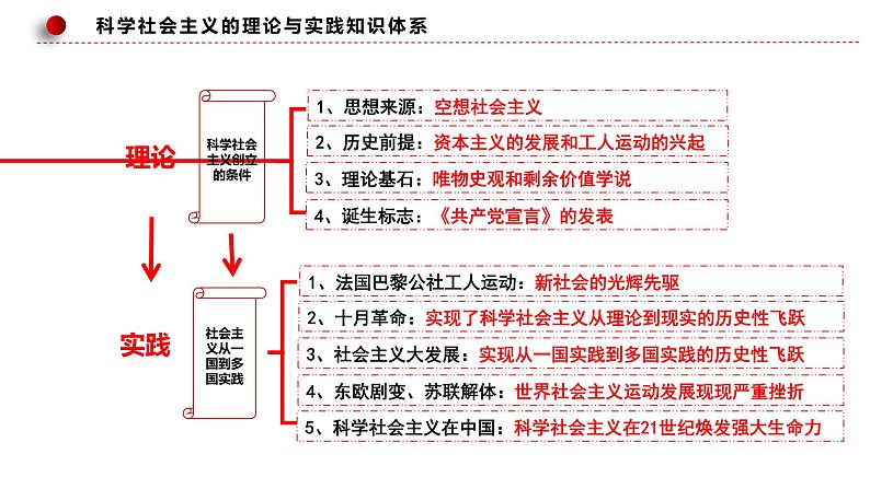 必修一《中国特色社会主义》思维导图课件第6页