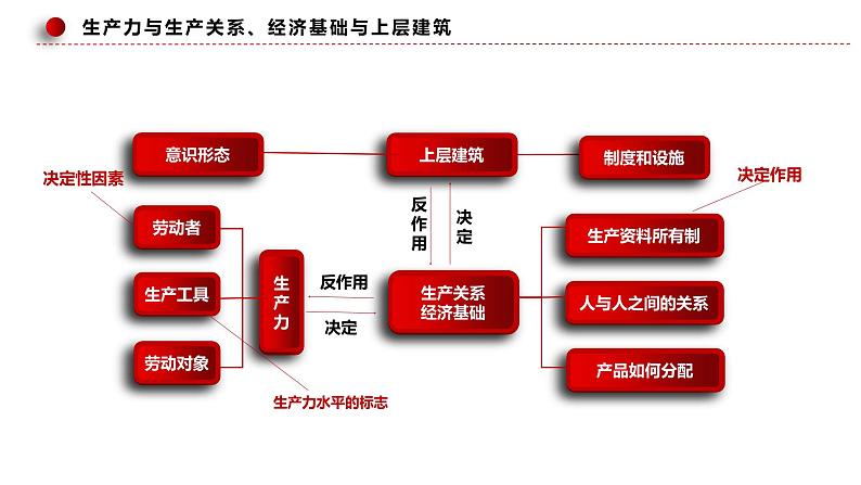 必修一《中国特色社会主义》思维导图课件第7页