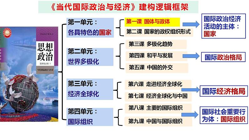 1.1 国家是什么 课件-2022-2023学年高中政治统编版选择性必修1当代国际政治与经济02