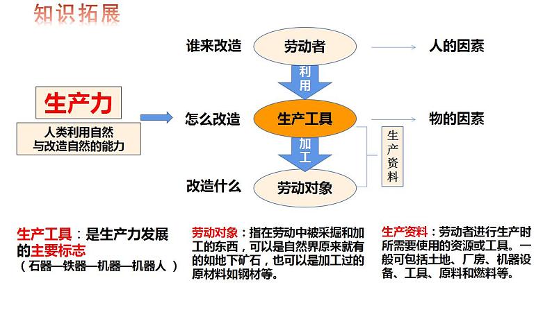 1.1 原始社会的解体和阶级社会的演进 课件-2022-2023学年高中政治统编版必修一中国特色社会主义第3页