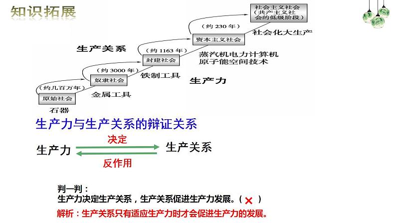 1.1 原始社会的解体和阶级社会的演进 课件-2022-2023学年高中政治统编版必修一中国特色社会主义第5页