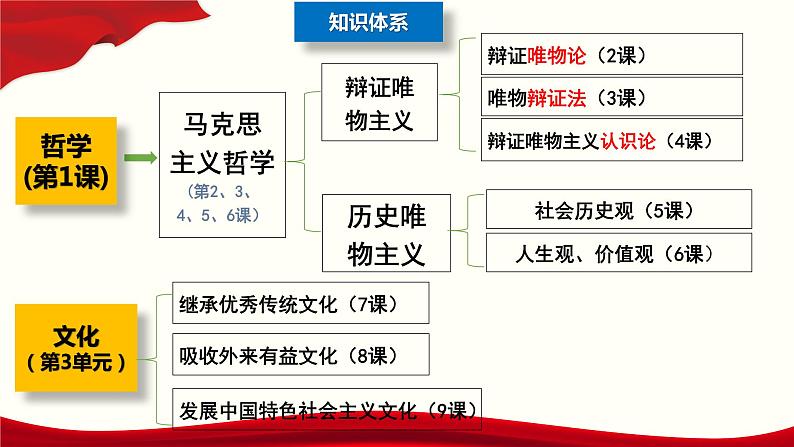 1.1 追求智慧的学问 课件-2022-2023学年高中政治统编版必修四哲学与文化第1页