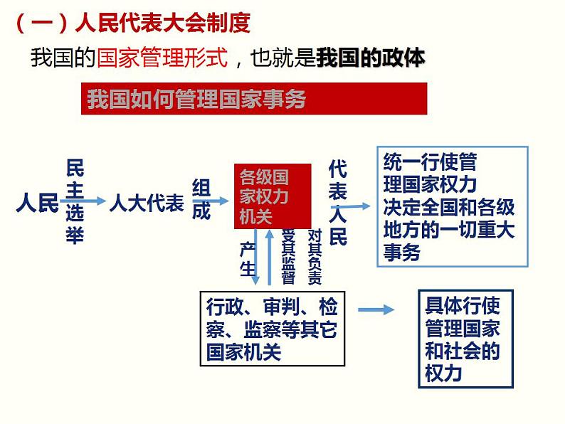 1.2 国家的政权组织形式 课件-2022-2023学年高中政治统编版选择性必修一当代国际政治与经济04