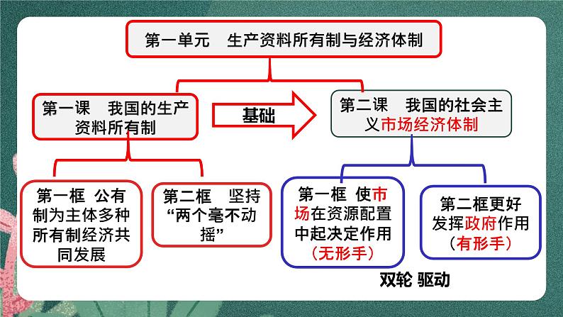 2.1 使市场在资源配置中起决定性作用 课件-2022-2023学年高中政治统编版必修二经济与社会第4页